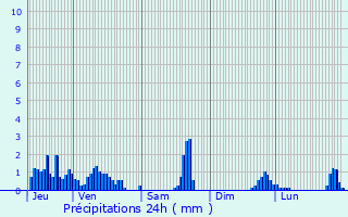 Graphique des précipitations prvues pour Pralognan-la-Vanoise