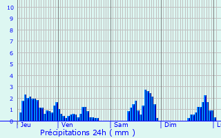 Graphique des précipitations prvues pour Chamoux-sur-Gelon