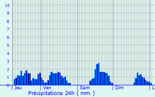 Graphique des précipitations prvues pour Coise-Saint-Jean-Pied-Gauthier