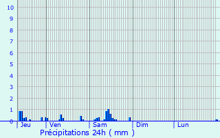 Graphique des précipitations prvues pour Achery