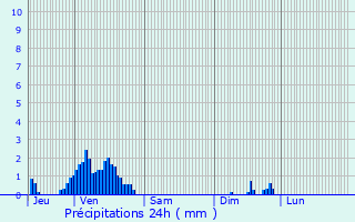 Graphique des précipitations prvues pour Joeuf