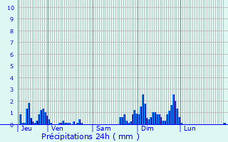 Graphique des précipitations prvues pour Olleville