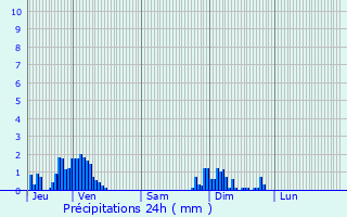Graphique des précipitations prvues pour Pulnoy