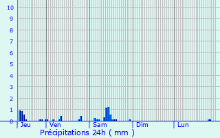Graphique des précipitations prvues pour Berthenicourt