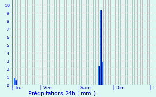 Graphique des précipitations prvues pour Beire-le-Chtel