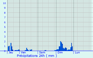 Graphique des précipitations prvues pour Rouvres-sous-Meilly