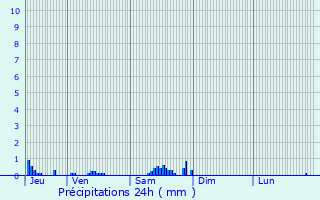 Graphique des précipitations prvues pour Marre