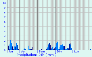 Graphique des précipitations prvues pour Martigny-ls-Gerbonvaux