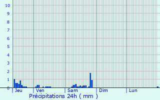 Graphique des précipitations prvues pour Martincourt-sur-Meuse
