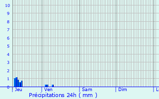 Graphique des précipitations prvues pour Wiseppe