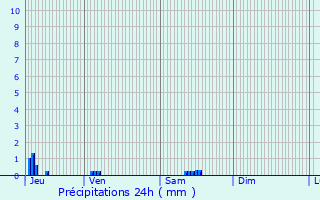 Graphique des précipitations prvues pour Vadonville