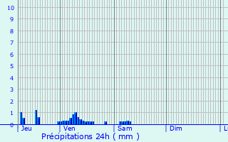 Graphique des précipitations prvues pour Lumbres