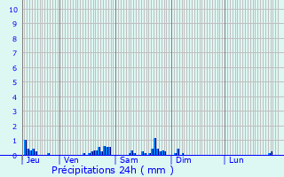 Graphique des précipitations prvues pour Douains