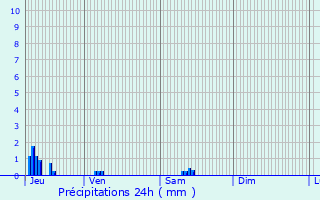 Graphique des précipitations prvues pour Sommedieue