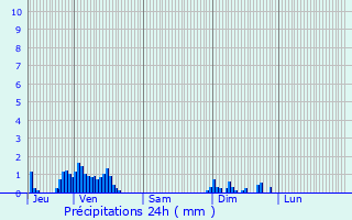Graphique des précipitations prvues pour Corny-sur-Moselle