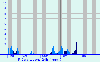 Graphique des précipitations prvues pour Pagny-la-Blanche-Cte