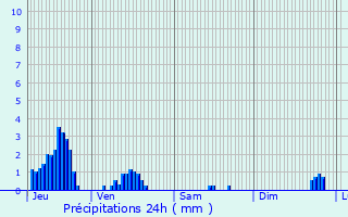 Graphique des précipitations prvues pour Gurgy-le-Chteau