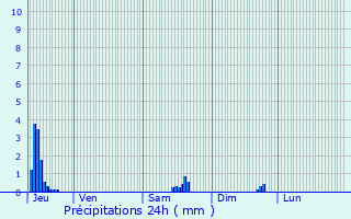 Graphique des précipitations prvues pour Cret