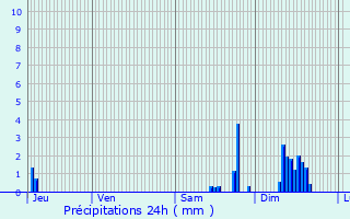 Graphique des précipitations prvues pour Ayguatbia-Talau