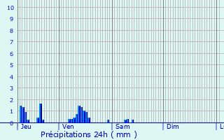 Graphique des précipitations prvues pour Angres