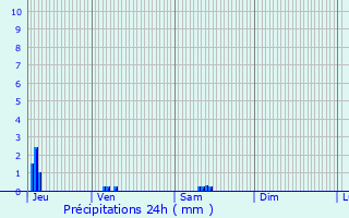 Graphique des précipitations prvues pour Dugny-sur-Meuse