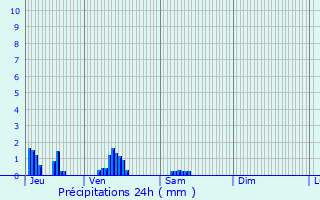 Graphique des précipitations prvues pour Sains-en-Gohelle