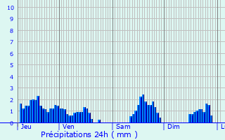 Graphique des précipitations prvues pour Gilly-sur-Isre