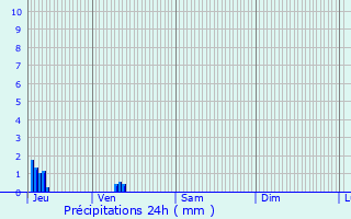 Graphique des précipitations prvues pour Sainte-Ouenne