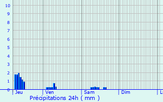 Graphique des précipitations prvues pour Gesnes-en-Argonne