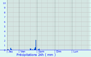 Graphique des précipitations prvues pour Tours