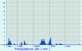Graphique des précipitations prvues pour Nanois-le-Grand