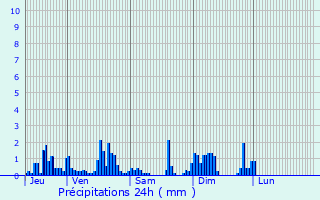 Graphique des précipitations prvues pour Raon-l
