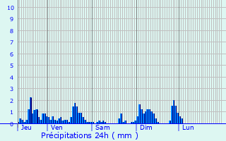 Graphique des précipitations prvues pour Domfaing