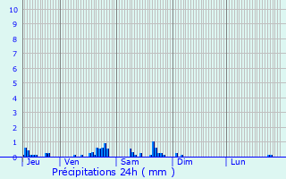 Graphique des précipitations prvues pour Gamaches-en-Vexin