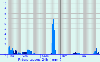 Graphique des précipitations prvues pour Saint-Martin-de-la-Porte