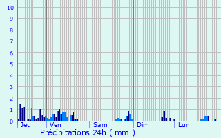 Graphique des précipitations prvues pour Allondaz