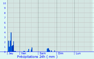 Graphique des précipitations prvues pour Medernach