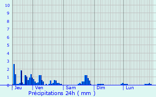 Graphique des précipitations prvues pour Le Pont-de-Beauvoisin