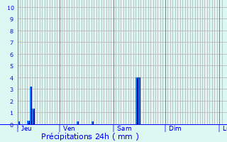 Graphique des précipitations prvues pour Saint-Ignat
