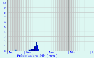 Graphique des précipitations prvues pour Saint-Aubin-le-Vertueux