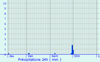 Graphique des précipitations prvues pour Montgut-Savs