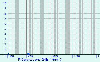 Graphique des précipitations prvues pour Montferrand