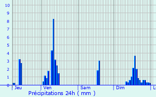 Graphique des précipitations prvues pour Fontanges