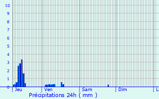 Graphique des précipitations prvues pour Coupru