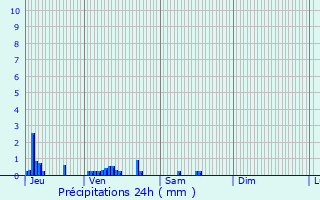 Graphique des précipitations prvues pour Bthisy-Saint-Martin