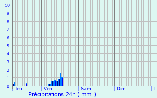 Graphique des précipitations prvues pour Plasnes