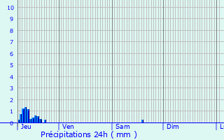 Graphique des précipitations prvues pour Montfort-sur-Boulzane