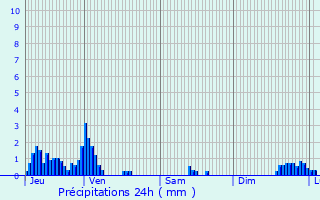 Graphique des précipitations prvues pour Notre-Dame-du-Cruet