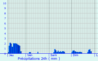 Graphique des précipitations prvues pour Bains-les-Bains