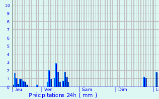 Graphique des précipitations prvues pour Montbrison